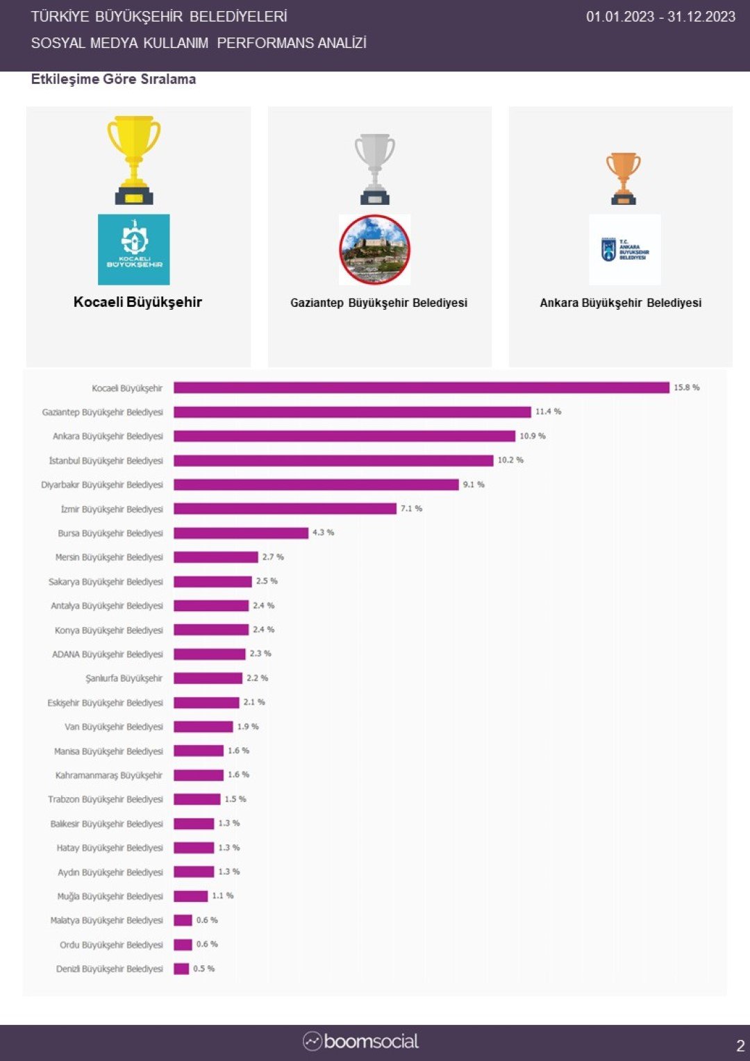 Kocaeli Buyuksehir Sosyal Medyada Birinci Oldu 1 Large